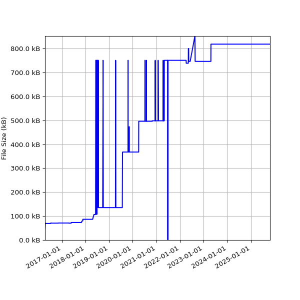 Graph of Total File Size against time