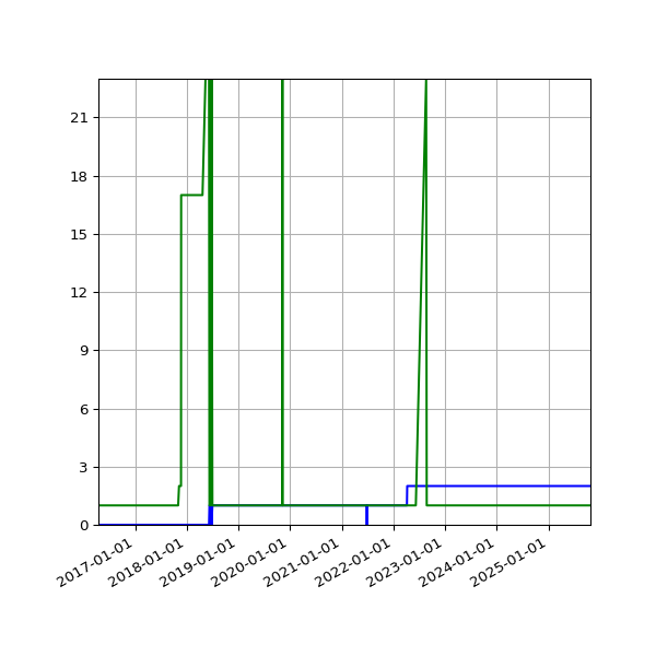 Graph of Files per version against time