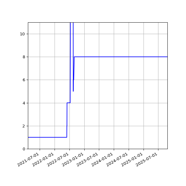 Graph of Activities against time