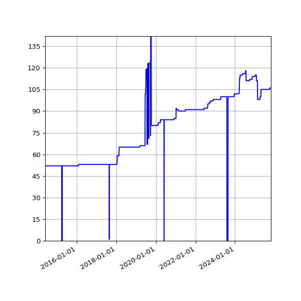 Graph of Activities against time