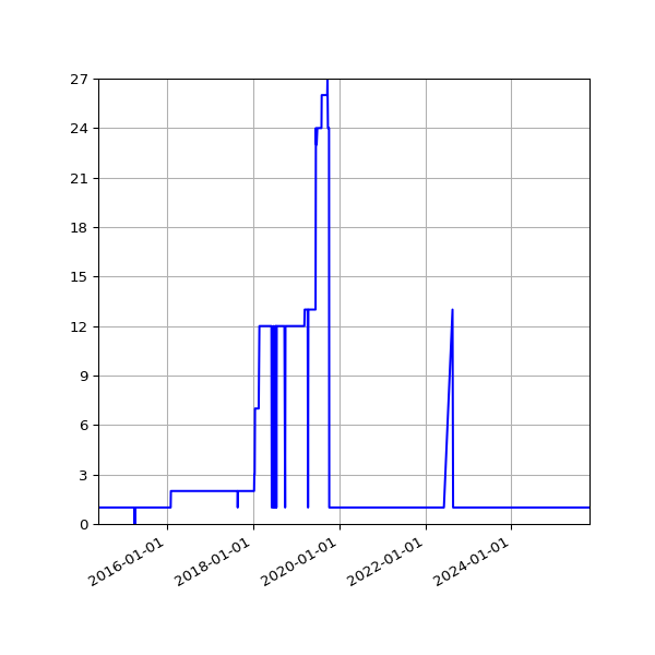 Graph of Activity Files against time