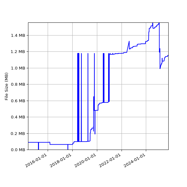 Graph of Total File Size against time