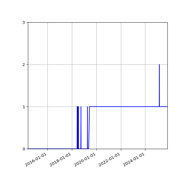 Graph of Organisation Files against time