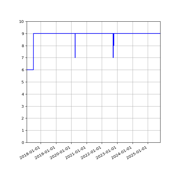 Graph of Activities against time