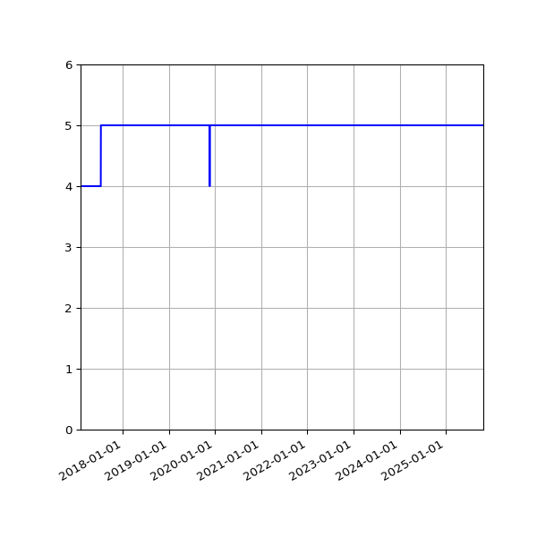 Graph of Activity Files against time