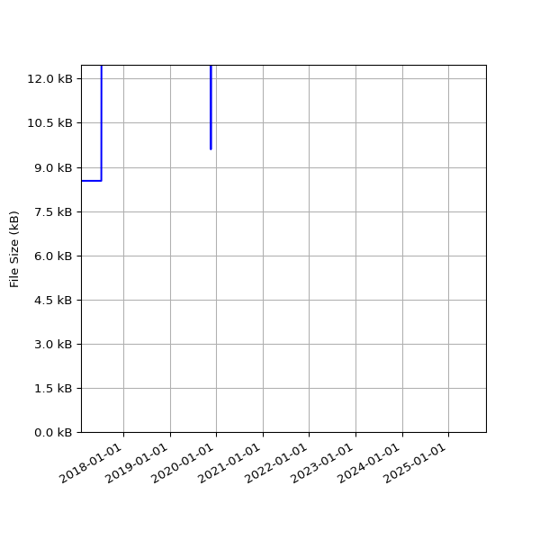 Graph of Total File Size against time