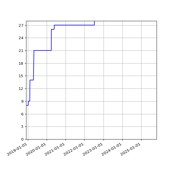 Graph of Activities against time