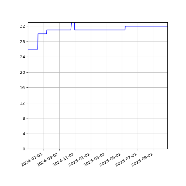 Graph of Activities against time