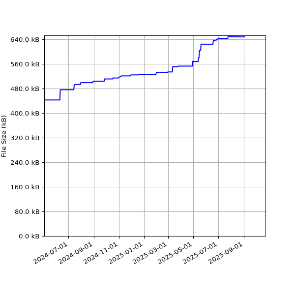 Graph of Total File Size against time