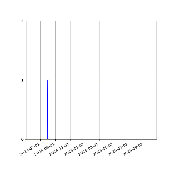 Graph of Organisation Files against time