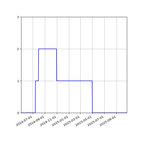 Graph of Files failing schema validation against time