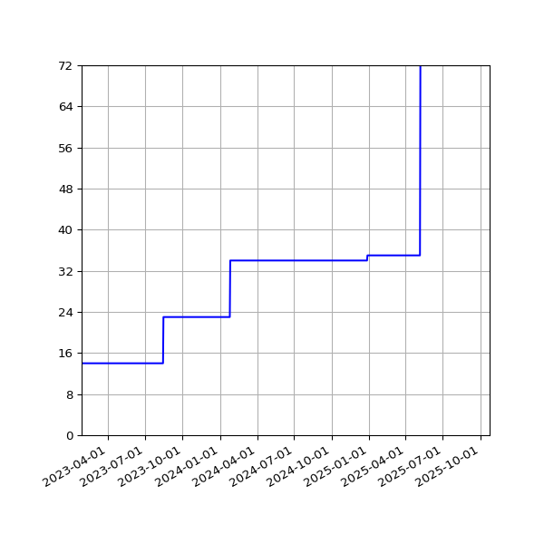Graph of Activities against time