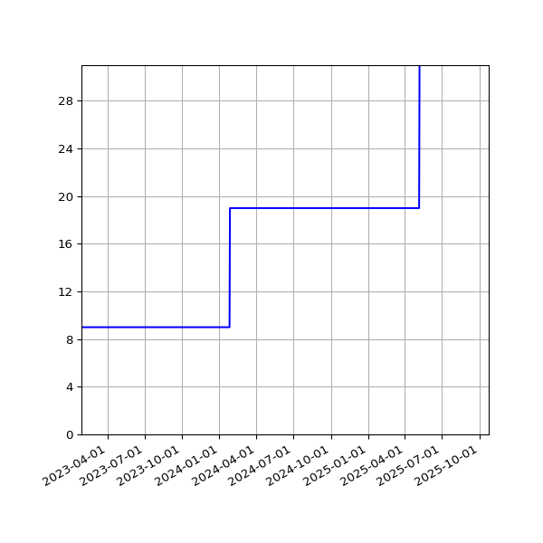 Graph of Activity Files against time