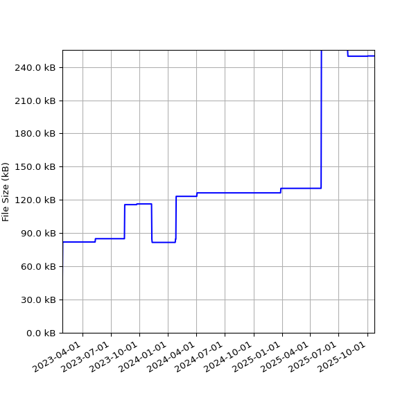 Graph of Total File Size against time