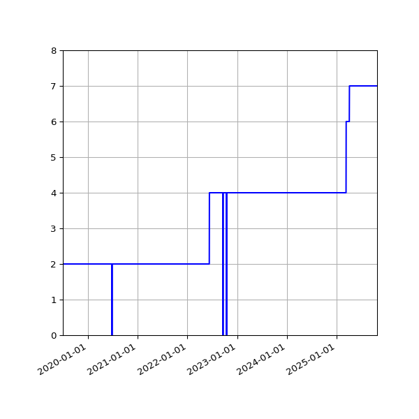 Graph of Activities against time