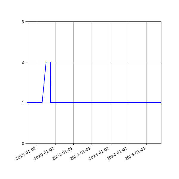 Graph of Activity Files against time