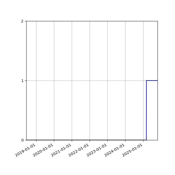 Graph of Files failing schema validation against time