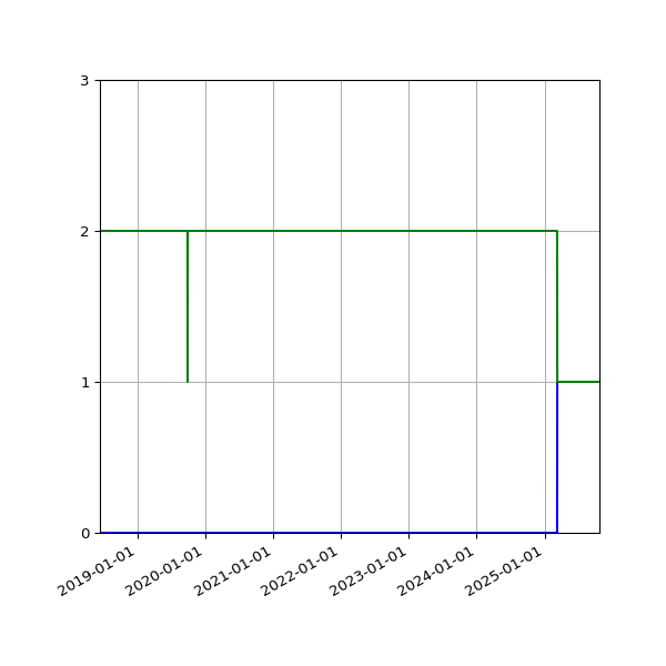 Graph of Files per version against time