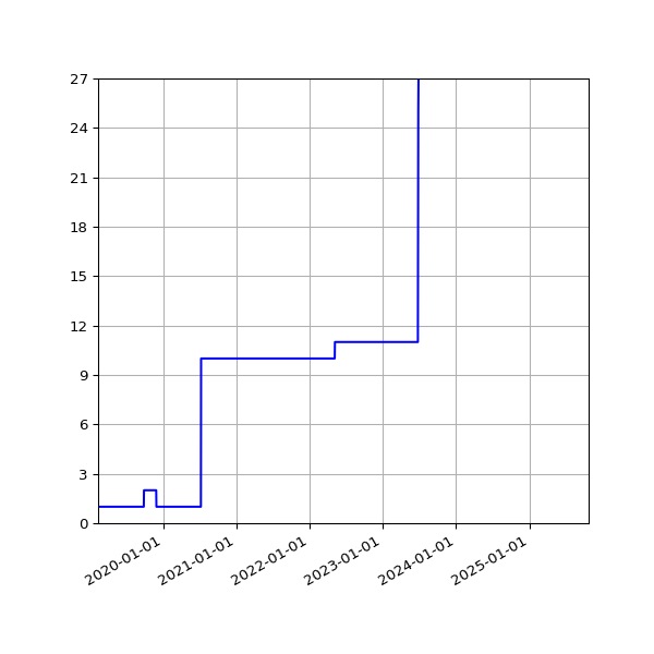 Graph of Activities against time
