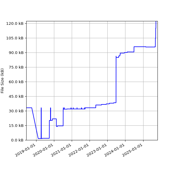 Graph of Total File Size against time