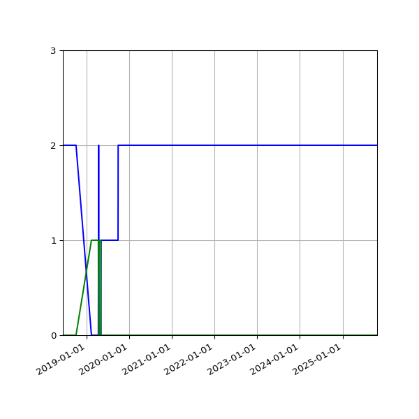 Graph of Files per version against time