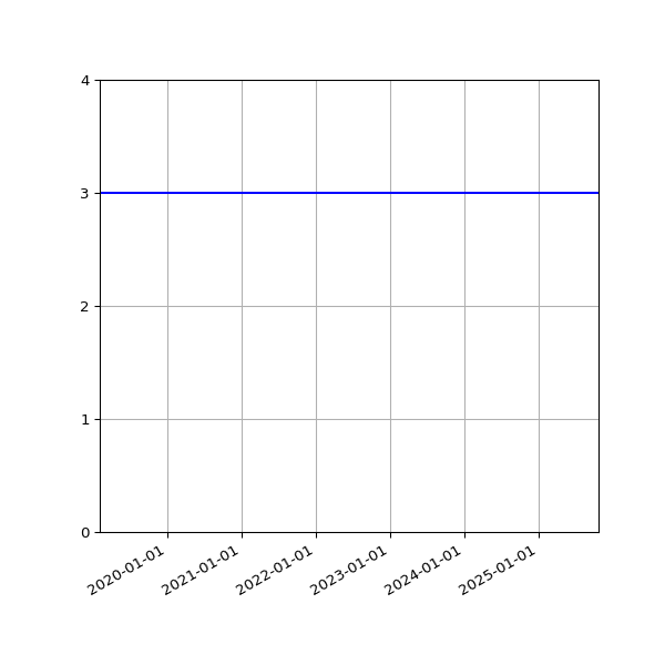 Graph of Activities against time