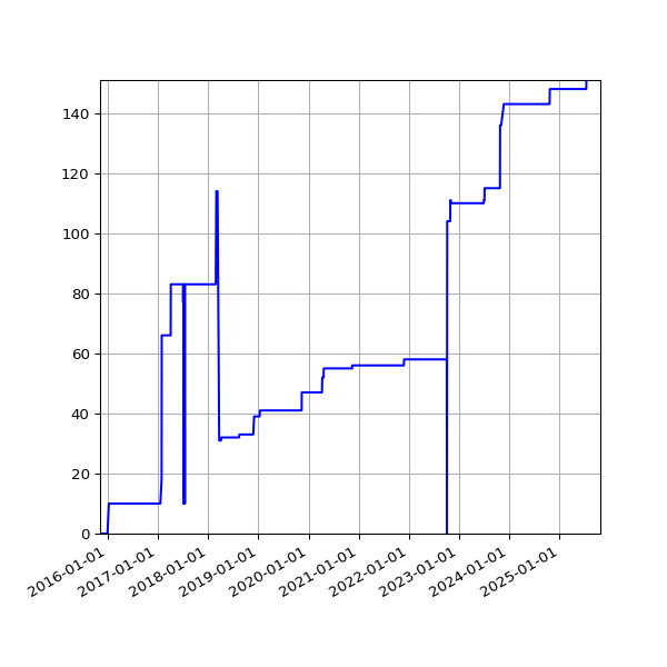 Graph of Activities against time