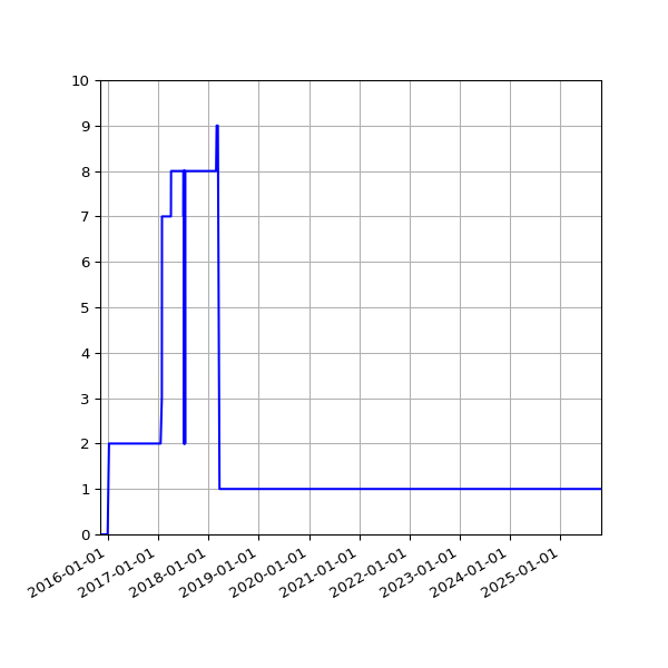 Graph of Activity Files against time