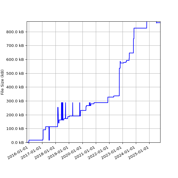 Graph of Total File Size against time