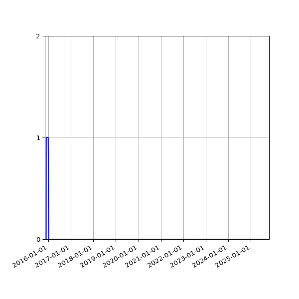 Graph of Files where XML is not well-formed against time