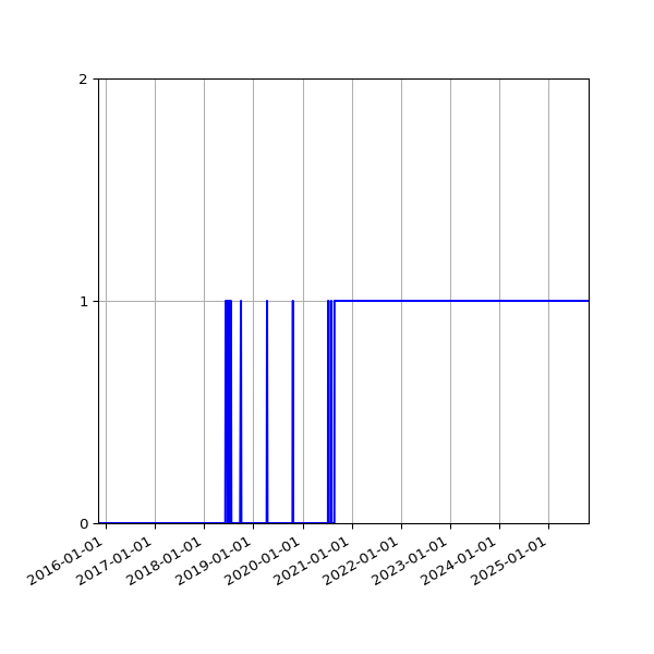 Graph of Organisation Files against time