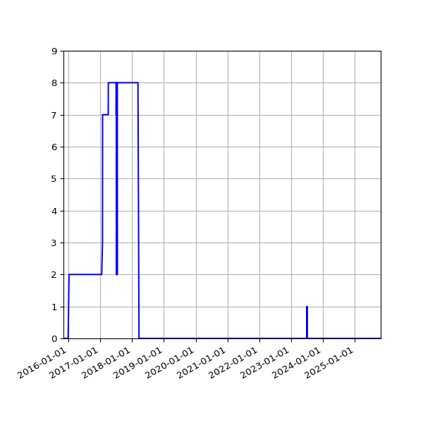 Graph of Files failing schema validation against time