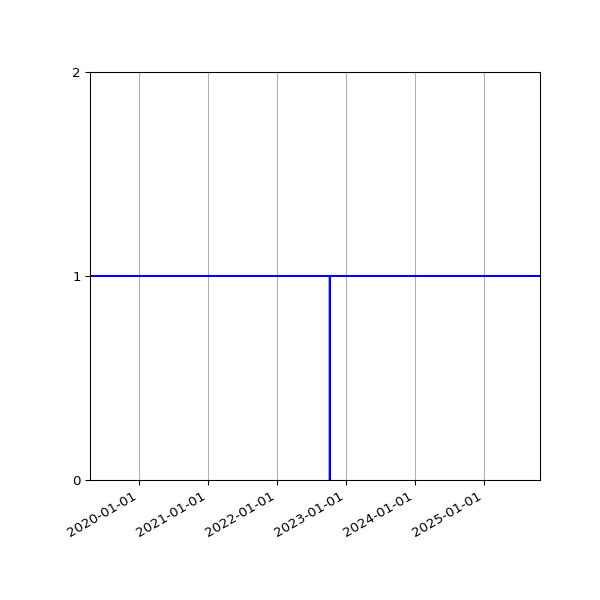 Graph of Activities against time