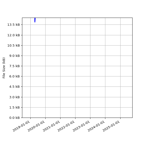 Graph of Total File Size against time