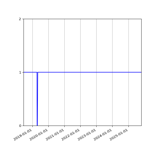 Graph of Organisation Files against time