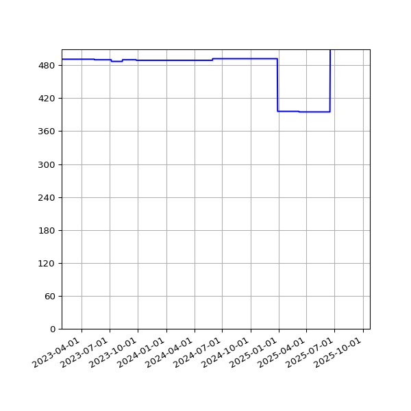 Graph of Activities against time