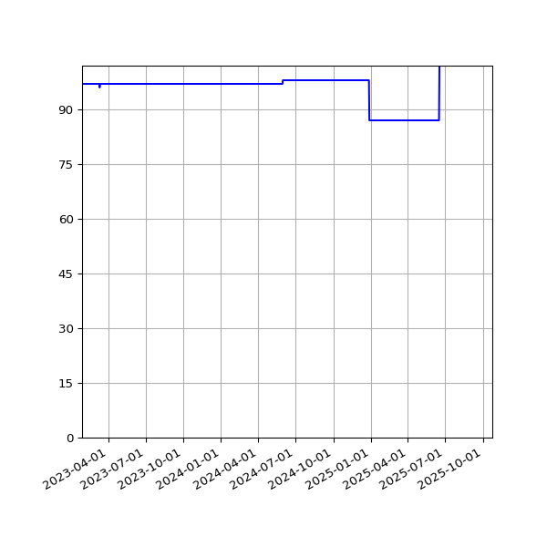 Graph of Activity Files against time