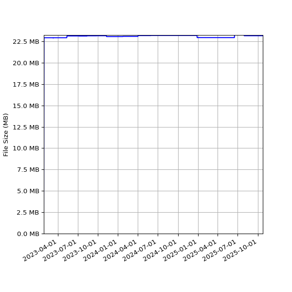 Graph of Total File Size against time