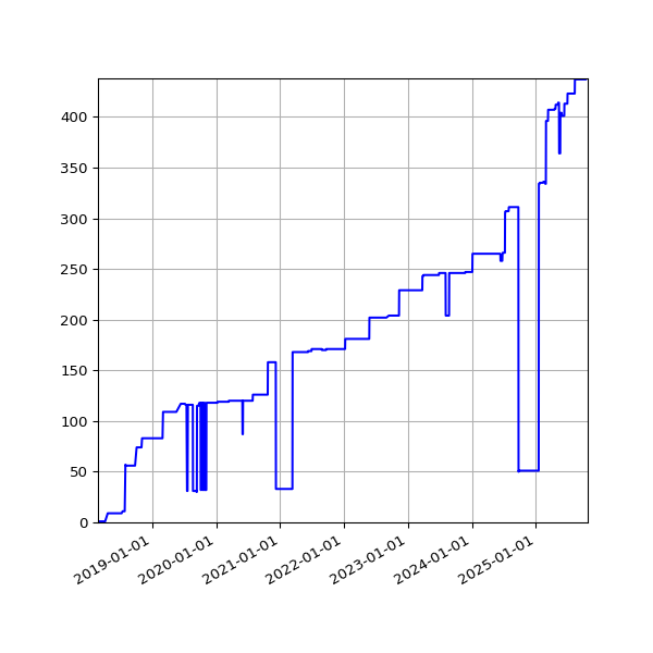 Graph of Activities against time