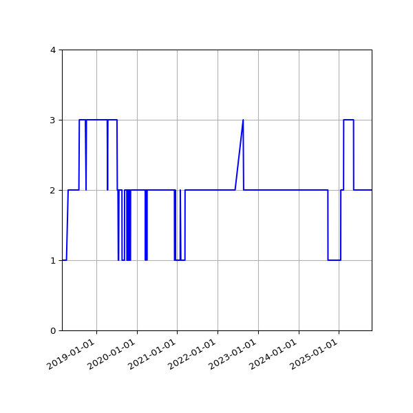 Graph of Activity Files against time