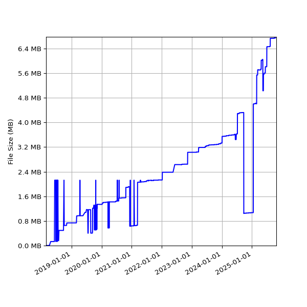 Graph of Total File Size against time