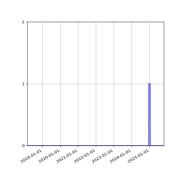 Graph of Files where XML is not well-formed against time