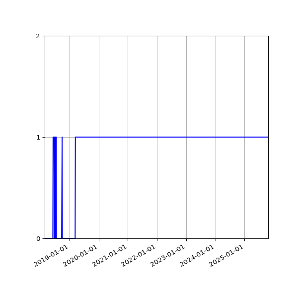 Graph of Organisation Files against time
