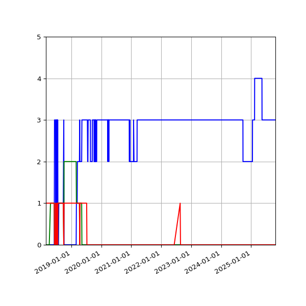 Graph of Files per version against time
