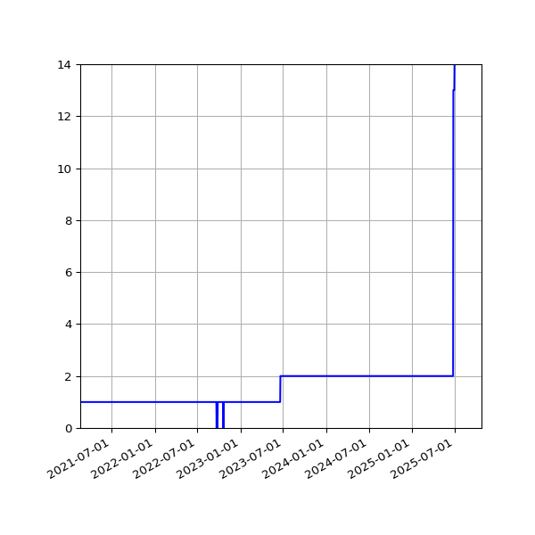Graph of Activities against time