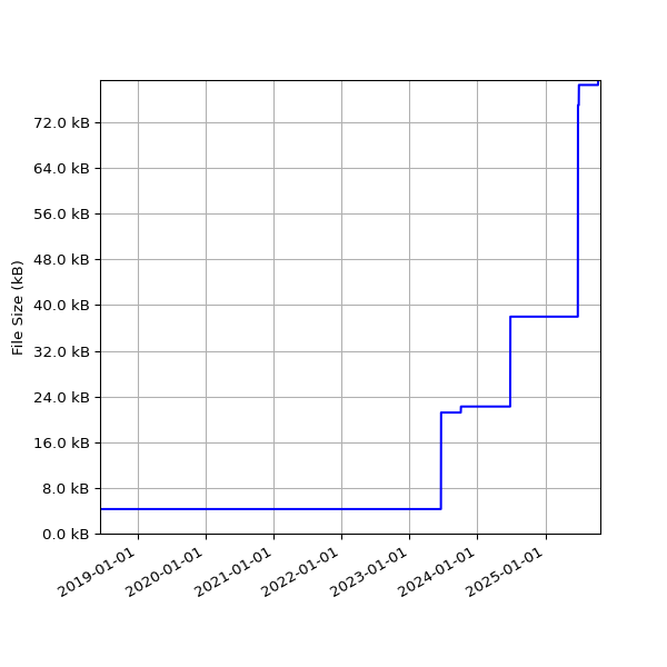 Graph of Total File Size against time