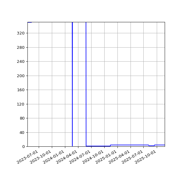Graph of Activities against time