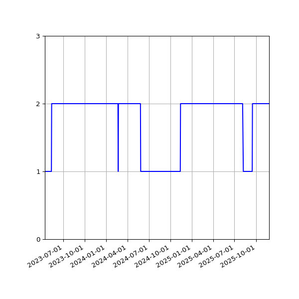 Graph of Activity Files against time