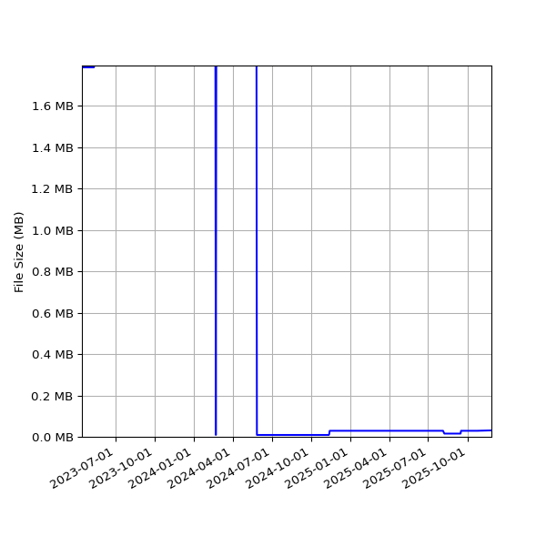 Graph of Total File Size against time