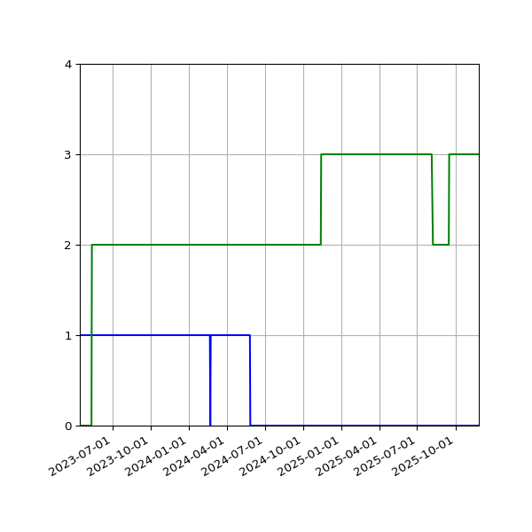 Graph of Files per version against time